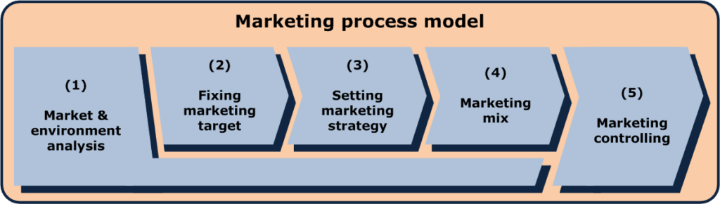 What is Business Model? How does it work? - Nitin Bang